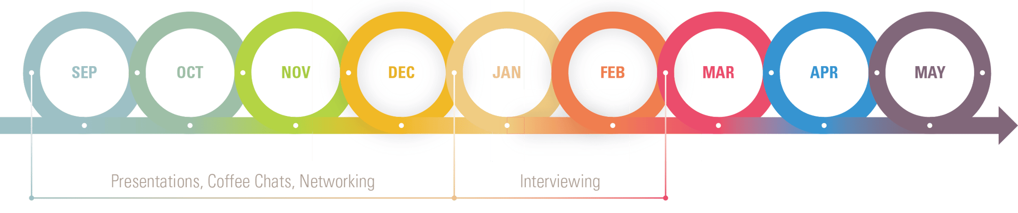 Timeline showing Presentations, Coffee Chats, Networking from September through December and interviewing January and February